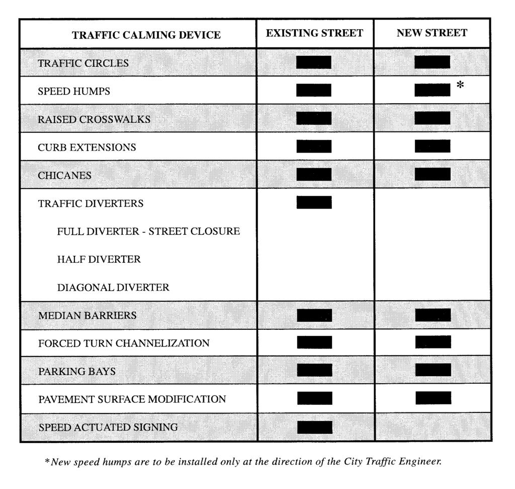 Traffic Calming Guidelines for Old and New Streets Source: City of Eugene, Eugene Local Street Plan, 1996, p. 71.