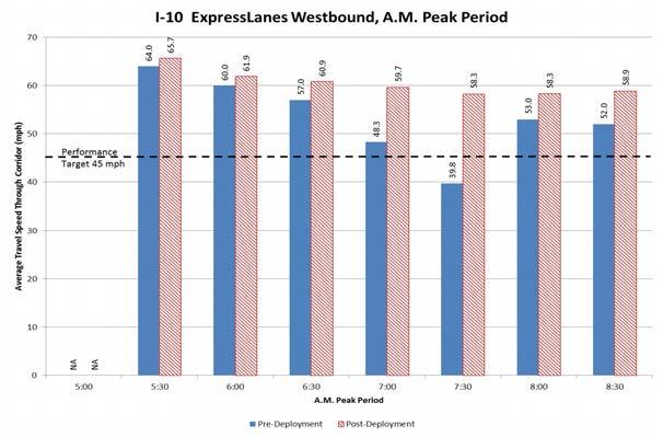 Source: Texas A&M Transportation Institute from data provided by Caltrans Figure 3-3.