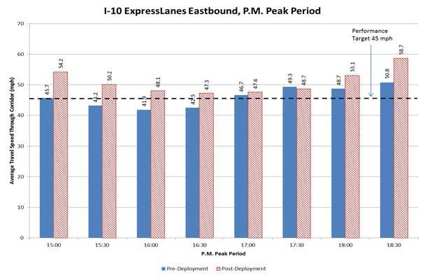 Average General Purpose Lanes and ExpressLanes Corridor Travel Speed on I-10
