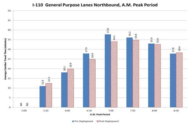 Source: Texas A&M Transportation Institute from data provided by Caltrans Figure 3-5.