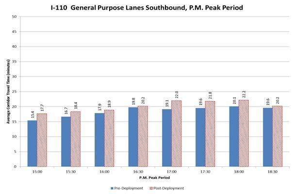 Source: Texas A&M Transportation Institute from data provided by Caltrans Figure 3-6.