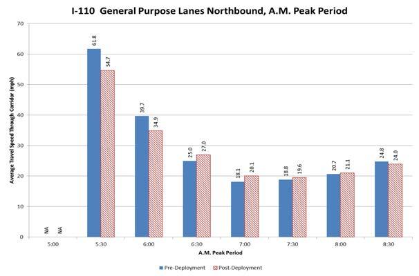 Source: Texas A&M Transportation Institute from data provided by Caltrans