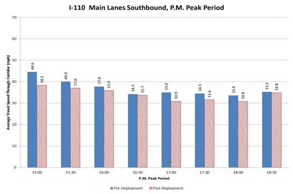 Source: Texas A&M Transportation Institute from data provided by Caltrans