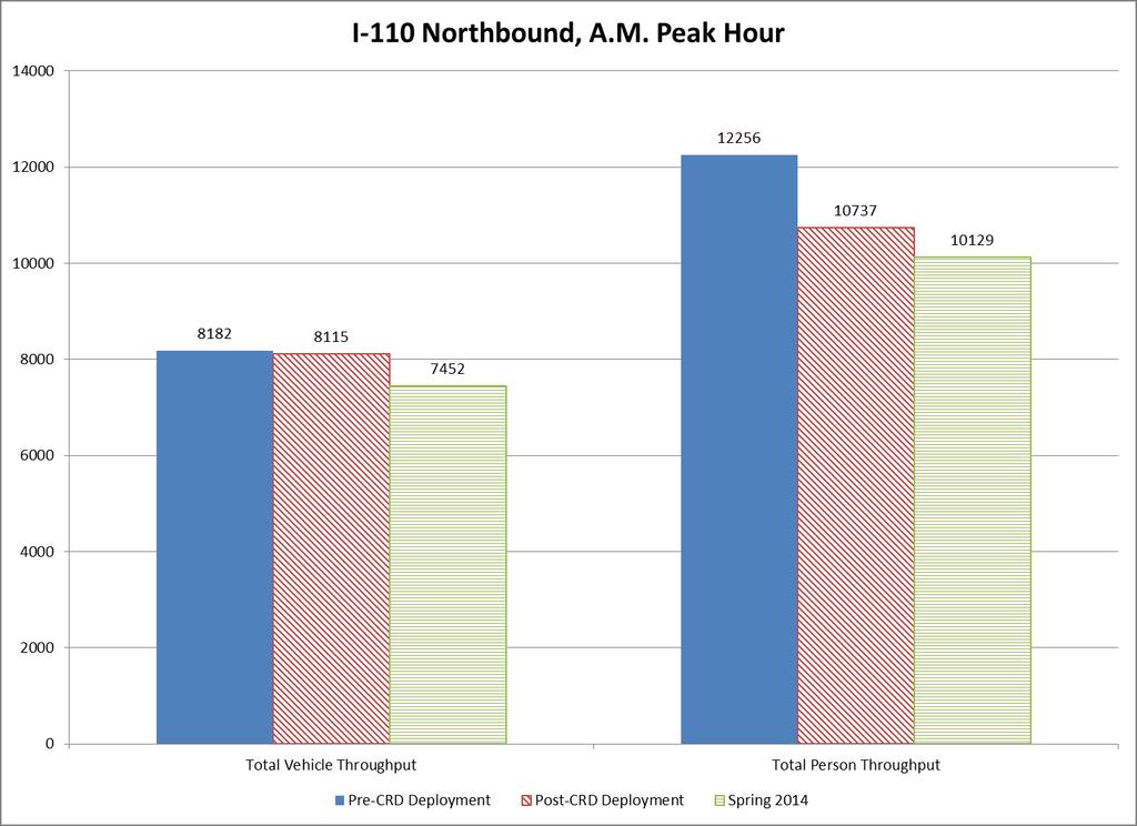 Source: Texas A&M Transportation Institute based data provided by Caltrans Figure 3-14. Recent Trends in Total Peak Hour 
