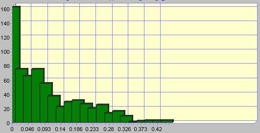 Histograms of