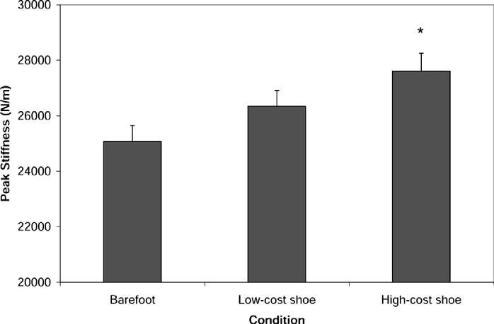 Figure 3. Peak limb stiffness during hopping. *Indicates peak limb stiffness was significantly different in the high-cost shoes versus the barefoot condition (P.002). Figure 4.