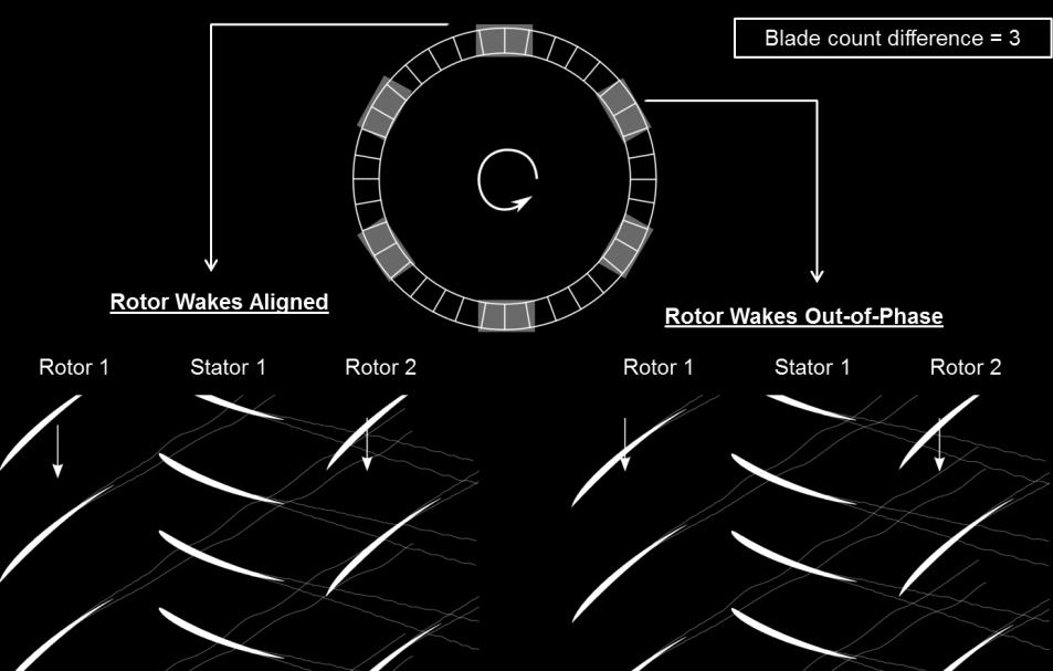 2 Stator-Stator Interactions and Vane Clocking Vane clocking, the circumferential indexing of adjacent vane rows with the same vane counts, affects blade row interactions in turbomachines.