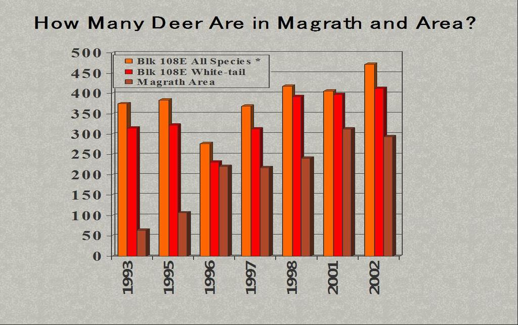 2 abundance of deer in Magrath is the grain elevator on the north end of town which at times provides deer with an easy food source from grain spillage (Alston, pers. comm.).