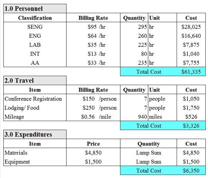 Cost Table 4: Actual Cost of Engineering Services Saved almost
