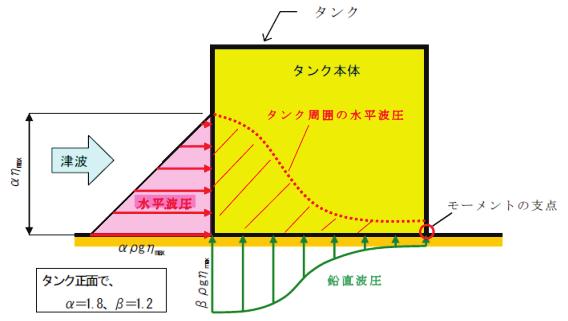 Distribution of tsunami pressures acting on a cylindrical tank is shown in Fig.4.2, and tsunami forces are shown in equations (4.1) and (4.2).