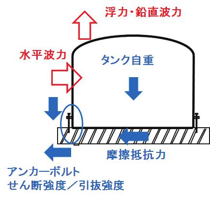(1) Application of vertical tsunami forces on a tank Two cases are studied, as indicated in Fig. 4.