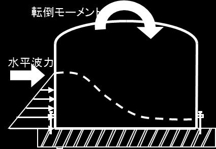 No inundation of tsunami into the gap between tank bottom plate and foundation is expected. Case B: The seal is not complete.