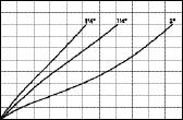 The figures below 0" show the pressure fall-off or change the set pressure that results in the flow shown by the curves of the various sizes of valves.