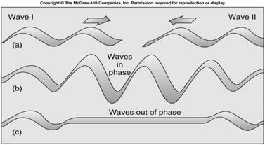 Wave interaction Constructive interference; (b) crests of waves coincide Destructive