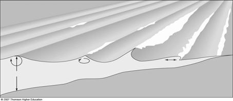 bending of waves as they approach shore at an angle part of wave in shallow water depth