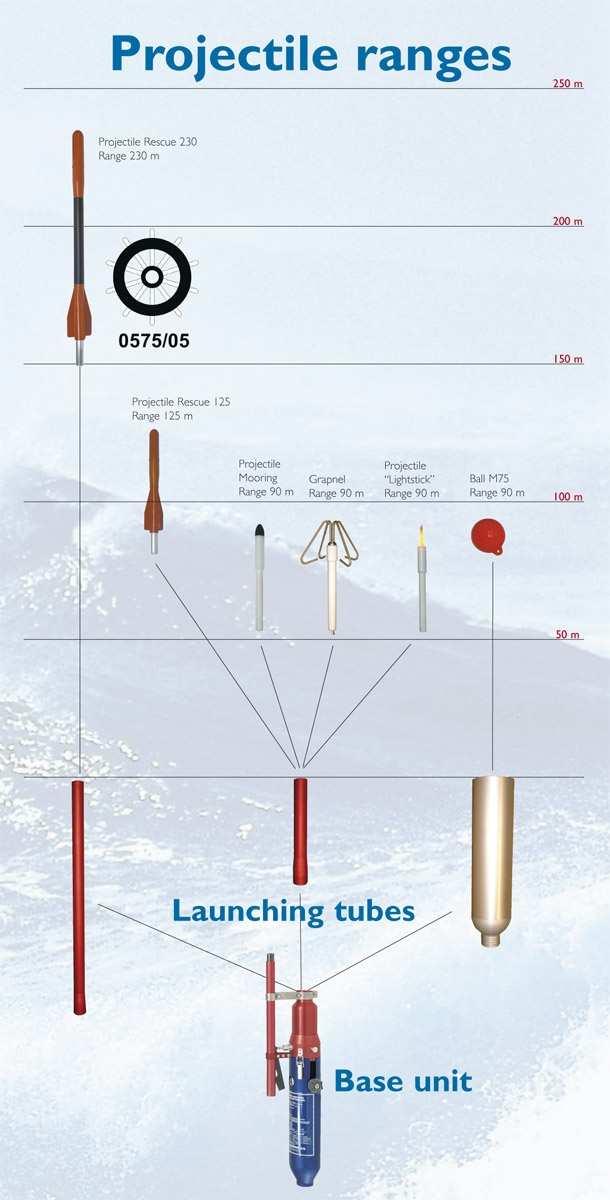 Picture showing present standard projectiles that can be used with the PLT linethrower.