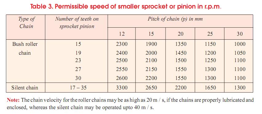 13. Permissible Speed of Smaller Sprocket 14.