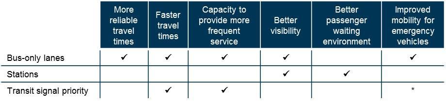 BENEFITS OF INFRASTRUCTURE ELEMENTS Achieving the expected DTC benefits requires a suite of bus