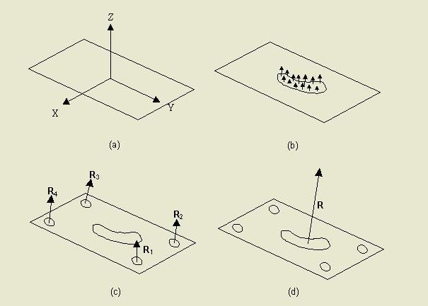 52 Figure 4.5. Force plate with the embedded sensors: (a) the coordinate system of the force plate, (b) vertical forces acting on the foot while on the force plate, (c) the reaction forces from the