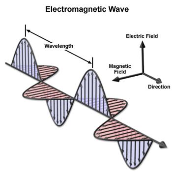 Characteristics of Light Light is a generic term for what is otherwise known as an electromagnetic wave An electromagnetic wave
