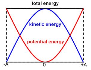 Energy in SHM The total mechanical energy in SHM is conserved However, at different