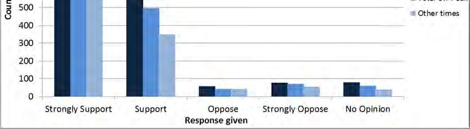 [23] Figure 10 A comparison between respondents travelling at peak, off-peak and 'other' times responding to question 6 measuring level of support for the concept of bus, cycling and walking