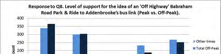 When comparing the opinion trend with its Peak/Off-Peak break down for an Off Highway Park & Ride on Babraham Road, there is a disparity in the levels of support according to time of 
