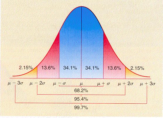 Quantitative traits, which by definition are influenced by many genes, have a normal distribution
