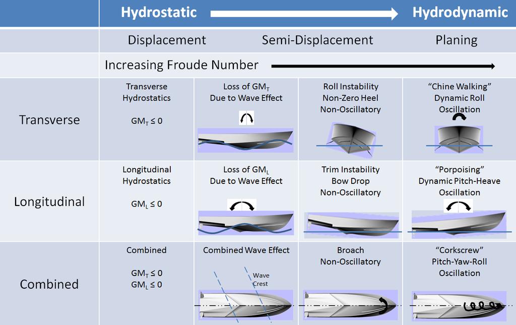Chapter 4 Hydrodynamic Analysis 4.1 Stability Concerns The transition from displacement to planing hulls introduces many uncertainties due to the high speed nature of the dynamic forces.