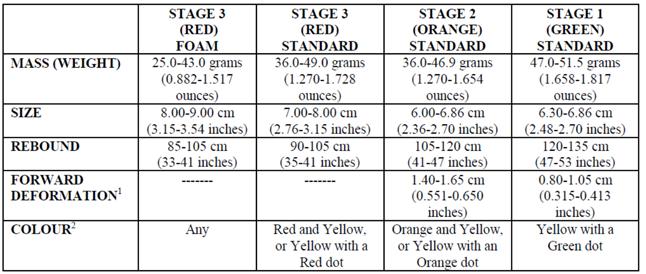 Rules of Tennis 1 The largest permissible change in the specified properties resulting from the durability test described in the current edition of ITF Approved Tennis Balls & Classified Court