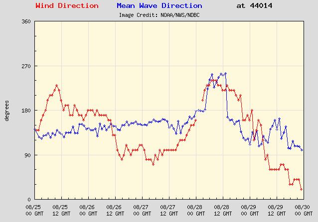from SW grew from 9 ft to 16 ft over 12 hours, while winds blowing