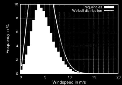 The frequency distribution has been fitted to a Weibull distribution resulting in an average wind speed of 4.70 m/s, shape (k) = 2.19 and scale (A) = 5.24 shows below in table 7.