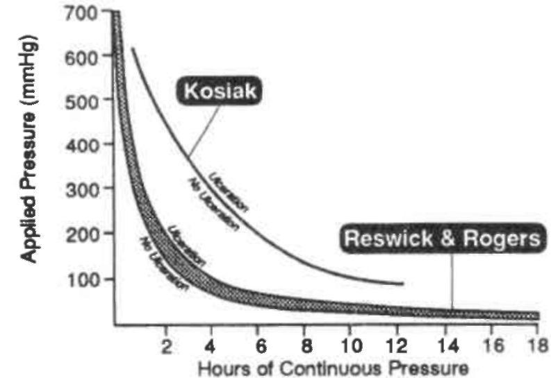 Reswick and Rogers (1976) have accumulated data from actual patient experience which confirms the shape of the curve produced by Kosiak but has a different gradient (Fig. 3).