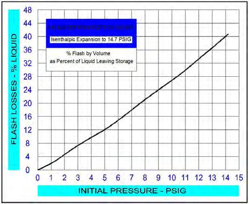 Figure 10 Product Loss from Liquid Transfer The Ultra-Helium Dewar container is a specially insulated tank that is designed to have very low product loss due to the normal heat leak into the vessel.