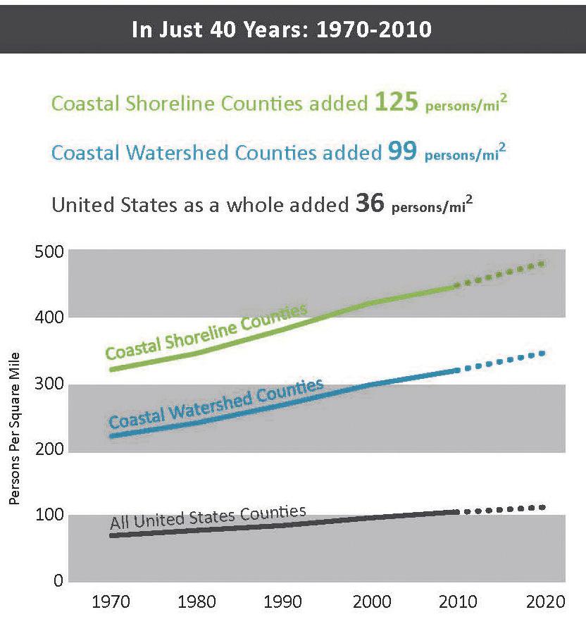 Trends in Coastal Communities Population Change Nationally, the number of people living in coastal areas is increasing. Between 1970 and 2010, the percent of the U.S.