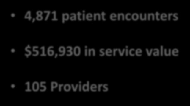 patient encounters $516,930 in service value 105
