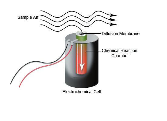 The target gas (Oxygen, for example) passes by the cell resulting in a chemical reaction which produces an electric current proportional to the concentration of oxygen in the sample.