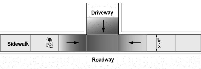 Per the National Safe Routes to School Guide, the following principles should be applied to driveway design: The sidewalk continues across the driveway at the same elevation or level.