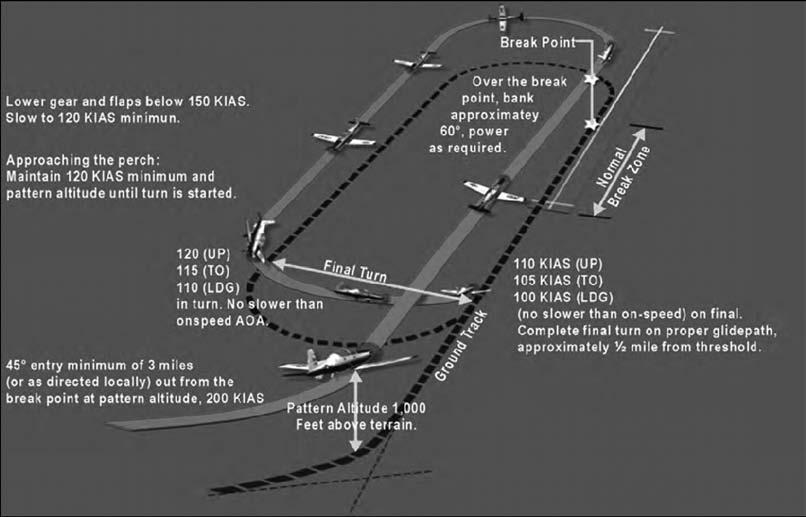 CHAPTER TEN USAF LANDING PATTERN 1000. INTRODUCTION The VFR traffic pattern at USAF pilot training bases is different than NAS Whiting Field.