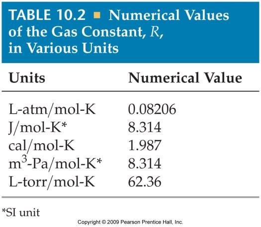 08206 L atm/mol K Define STP (standard temperature and pressure) = 0 o C, 273.15 K, 1 atm. The molar volume of 1 mol of an ideal gas at STP is 22.4 L. V nrt P PV nrt 1mol 0.