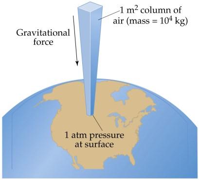 10.2 Pressure Pressure is the force acting on an object per unit area: F P A Units: Force measured in Newtons (N) SI units of pressure = pascals.