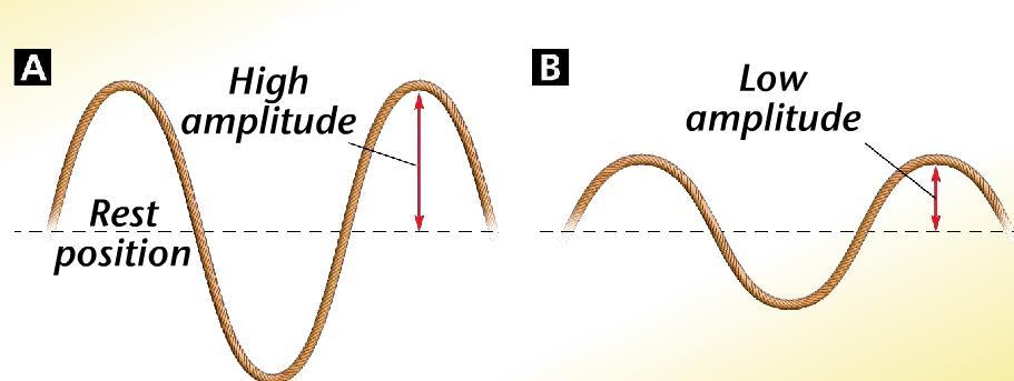 Amplitude: maximum displacement of the medium from its rest position.