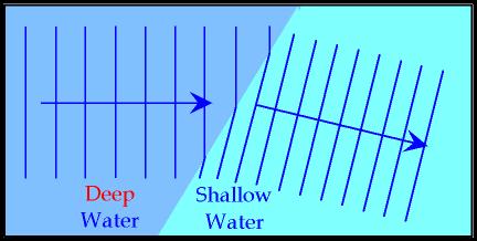 Example of Refraction Lines (wave fronts) show changing direction of wave Lines are parallel to crests of