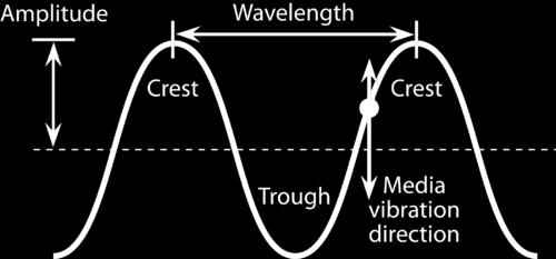 trough Amplitude is the height of the wave, or the maximum point of the