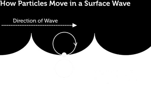 waves are a combination of transverse waves that move up and down, and longitudinal waves