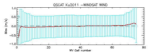 Figure 2: Across-track bias (red line) and standard deviation (blue bars) of QuikSCAT- WindSat wind speeds for
