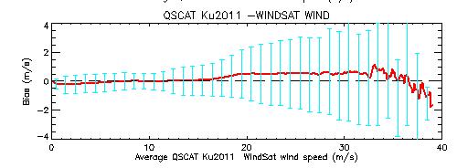 Figure 4: QuikSCAT- WindSat bias (red line) and standard deviation (blue bars) as a function of the average QuikSCAT+WindSat wind speed.