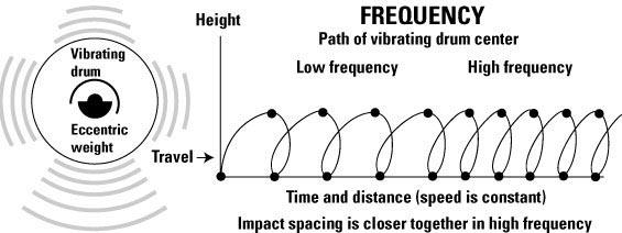 Vibratory Rollers Frequency