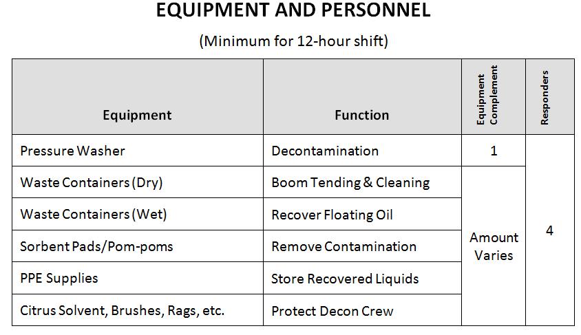 The basic procedure is as follows: TACTIC PURPOSE AND DESCRIPTION Remove gross contamination while equipment is in