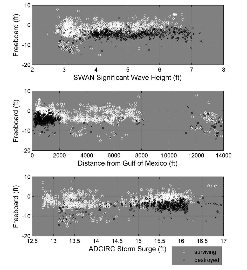115 a b c Figure 4: Freeboard of surviving and destroyed homes plotted against (a) significant wave height, (b) distance from the Gulf of Mexico, and (c) storm surge height.